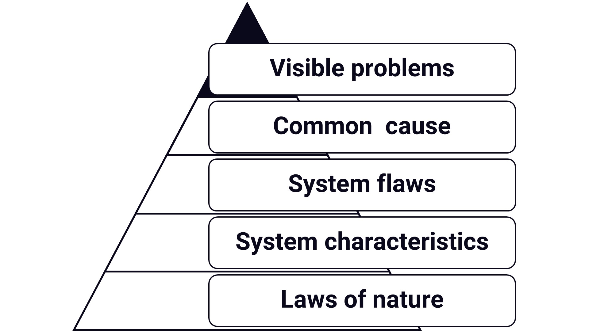 Hierarchy of Manifestation